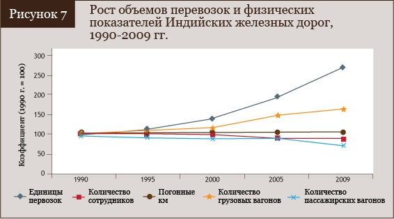 Рост объемов перевозок и физических показателей Индийских железных дорог в 1990-2009 гг